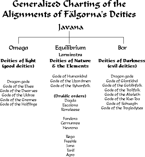 Generalized Charting of the Alignments of Falgorna's Deities
